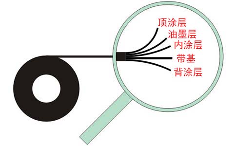 条码碳带的构成